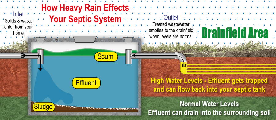 Septic Systems,septic
